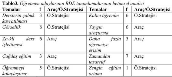 Tablo  3  verilerine  göre  genel  olarak  toplamda  10  tane  ayrı  kavram  öğretmen  adayları tarafından  dile getirilmiştir