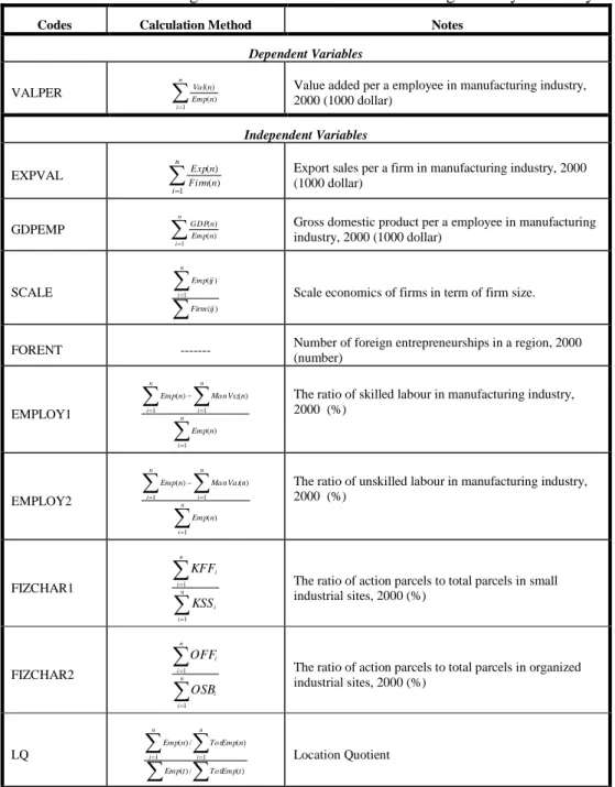 Table 1. Variables relating to characteristics of manufacturing industry in Turkey. 