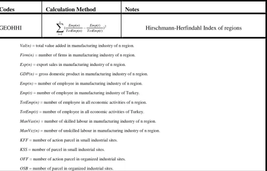 Table 1 (continue). Variables relating to characteristics of manufacturing industry in Turkey.