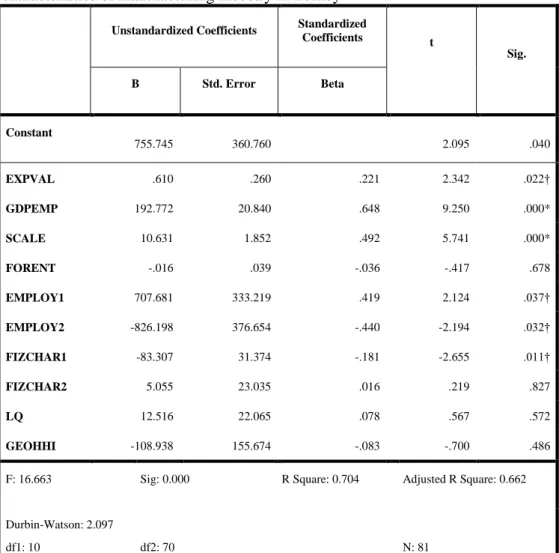Table 4. Linear regression results for relationship between performance and  characteristics of manufacturing industry in Turkey 