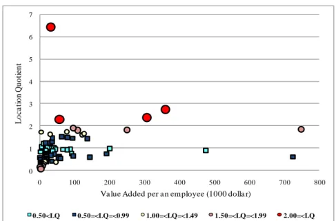 Figure 2. Relations between location quotient and economic performance of  manufacturing industry according to NUTS I level in Turkey