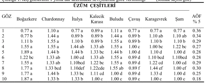 Çizelge 1. Kış gözlerinin 1 yıllık dal üzerindeki seviyelerine göre verimliliği         (somak sayısı/göz)  ÜZÜM  ÇEŞİTLERİ 