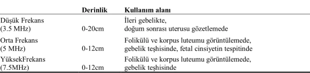 Çizelge 1. Veterinerlikte kullanılan farklı frekanstaki probların doku penetrasyonu ve kullanım alanları