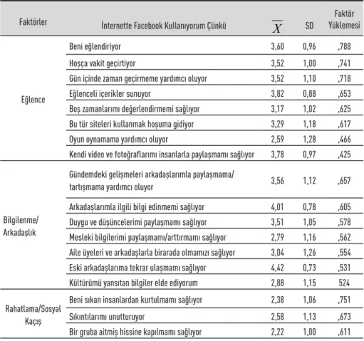 Tablo 1. Facebook Kullanım Motivasyonuna İlişkin Faktör Analizi Sonuçları (Principal Component Analysis, Varimax Rotation, N= 324)