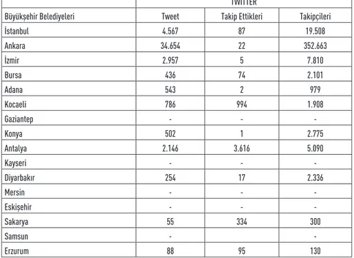 Tablo 4. Büyükşehir Belediyelerinin Twitter Kullanımı