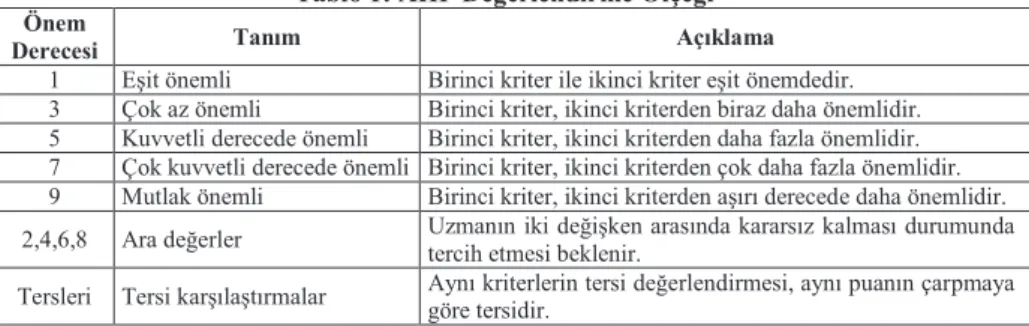 Tablo 1: AHP Değerlendirme Ölçeği  Önem  