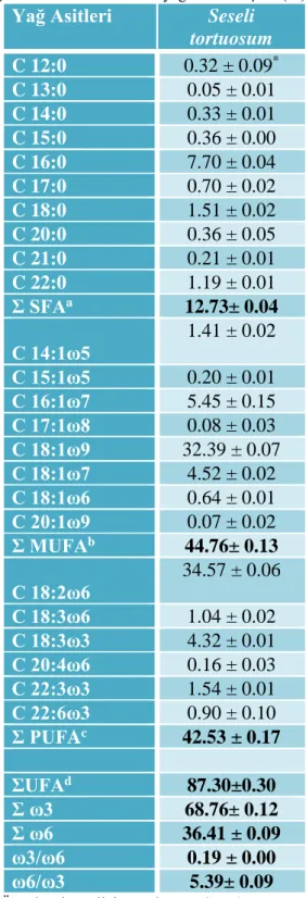 Çizelge 4. Seseli tortuosum’un yağ asidi bileşimi (%) 