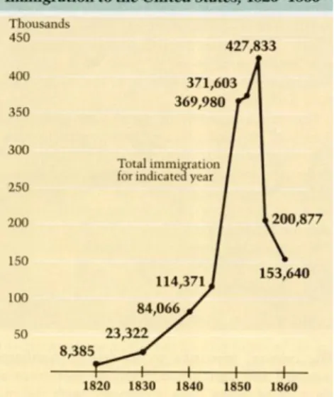 Figure 2.  Immigration to  America between 1820 and 1860   (www.latinamericanstudies.org,  2016) 