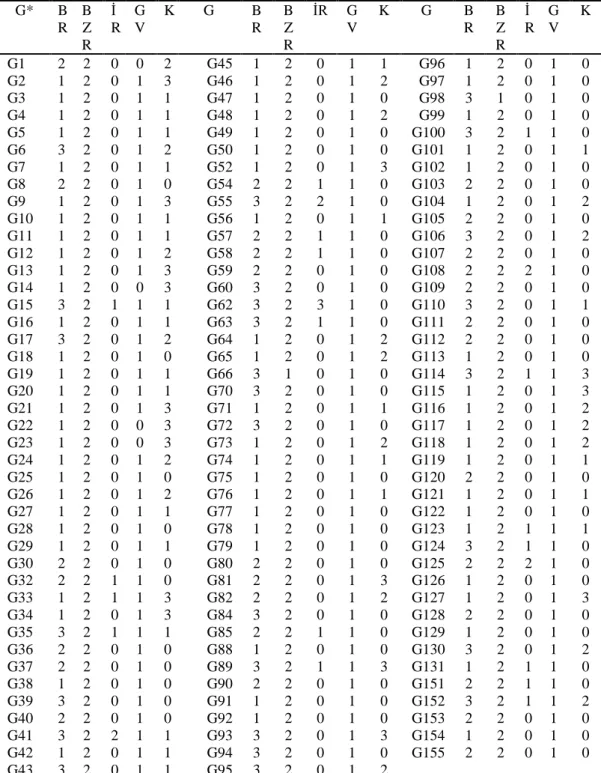 Çizelge 6. Fasulye genotiplerinde bayrak rengi (BR), bakla zemin rengi (BZR), baklada ikinci renk (İR),  gevreklik (GV) ve kılçıklılık (K) özelliklerine ait değerler 