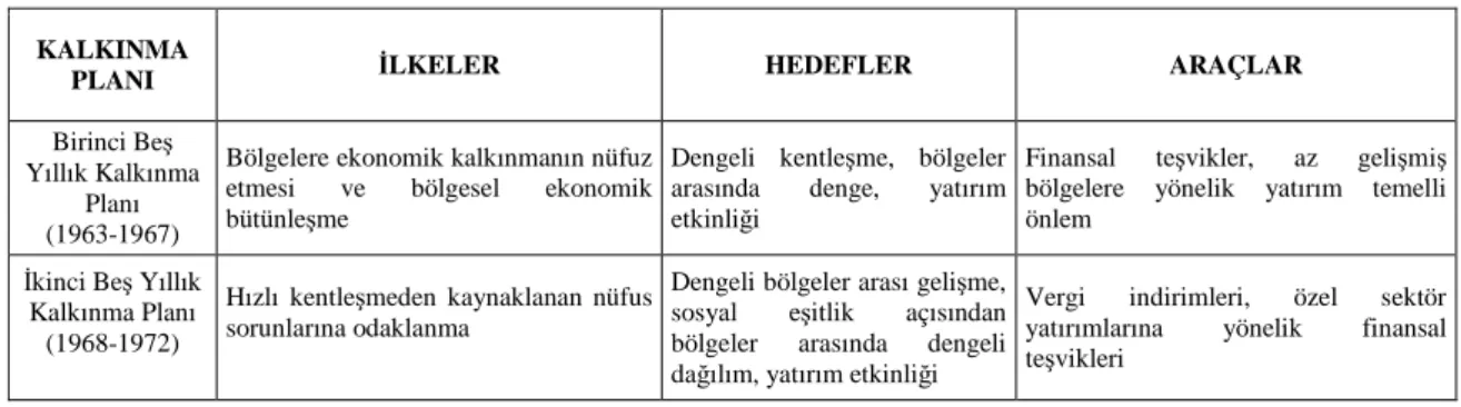 Tablo 1: Beş Yıllık Kalkınma Planları (1963-2013) 
