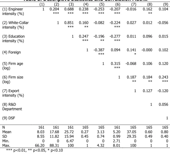 Table 1: Descriptive Statistics and Correlation Matrix 