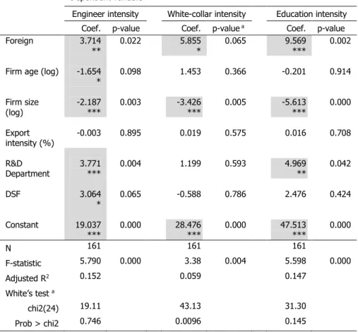 Table 2: Determinants of the Human Capital   Intensity of the Automotive Suppliers in Turkey 