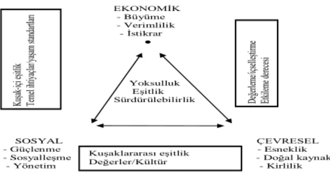 Şekil 1: Enerji-sürdürülebilir kalkınma ilişkisi  Kaynak: Munasinghe, 2002: 126 