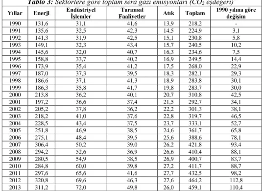 Tablo 3: Sektörlere göre toplam sera gazı emisyonları (CO 2  eşdeğeri) * Yıllar  Enerji  Endüstriyel 