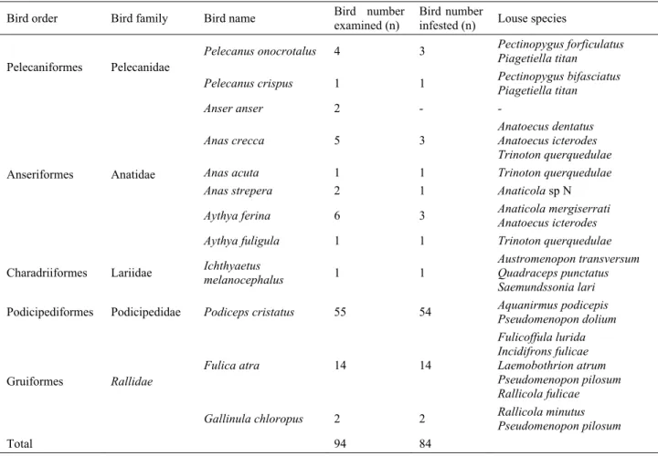 Table 1. Studied birds and chewing lice species found on the birds. 