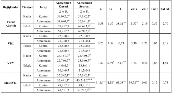 Tablo 1. Kadın ve Erkek Öğrencilerin Vücut Kompozisyonları ile maksVO 2  Düzeylerindeki Değişimler