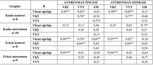 Tablo 3: Antrenman Öncesi ve Sonrası Kadın ve Erkek Öğrencilerinin Vücut Komposizyonu Düzeyleri ile GH  Arasındaki İlişkiler 