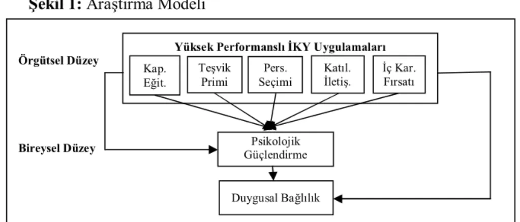 Şekil 1: Araştırma Modeli 