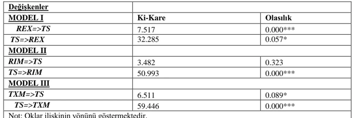 Tablo 3:VAR-Granger Nedensellik Sonuçları 