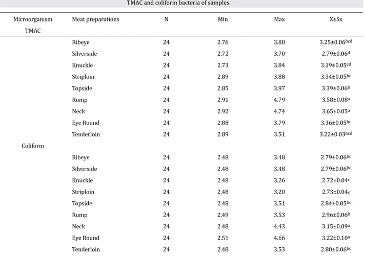 Table 1. Minimum, maximum, and average values of (log 10  cfu/g)  TMAC and coliform bacteria of samples.