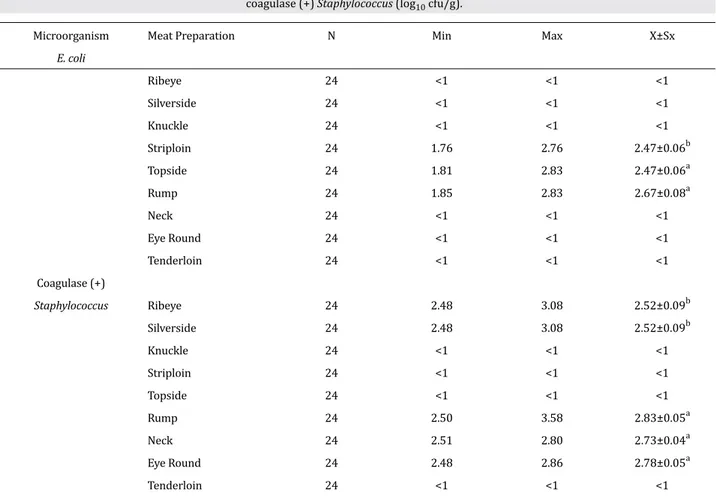 Table 2. Minimum, maximum and average values of E. coli and  coagulase (+) Staphylococcus (log 10  cfu/g).