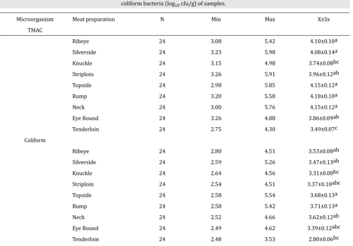 Table 3. Minimum, maximum and average values of TMAC and  coliform bacteria (log 10  cfu/g) of samples.