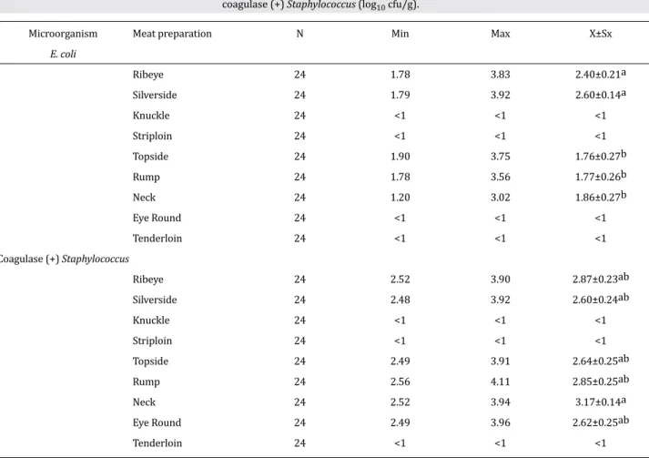 Table 4. Minimum, maximum and average values of E. coli and  coagulase (+) Staphylococcus (log 10  cfu/g).