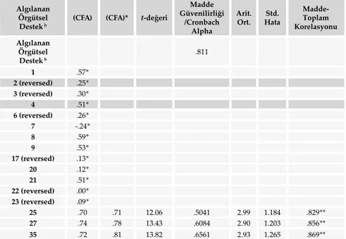 Tablo 2. Doğrulayıcı Faktör Analizi Sonuçları: Algılanan Örgütsel Destek
