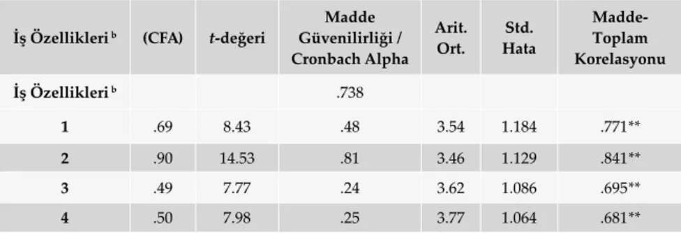 Tablo 3. Doğrulayıcı Faktör Analizi Sonuçları: İş Özellikleri 