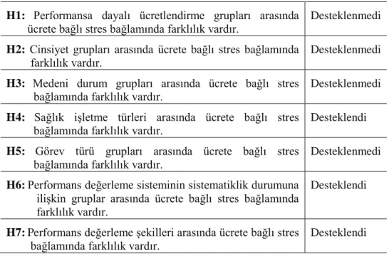 Tablo 10. Araştırmada İleri Sürülen Hipotezlerin Desteklenme Durumu H1: Performansa  dayalı  ücretlendirme  grupları  arasında 