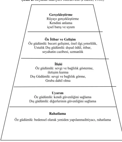 Şekil 2. Seyahat Kariyeri Merdiveni (Pearce, 1988) 