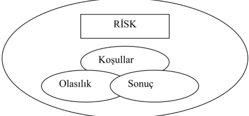 Şekil 3. Risk Bileşenleri