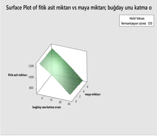 Şekil 8. CCD’de en büyük en iyidir modeli için yanıt grafiği 