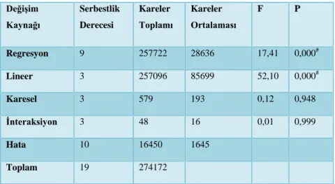 Çizelge 3. 3 3 CCD varyans analizi tablosu  Değişim  Kaynağı  Serbestlik Derecesi  Kareler  Toplamı  Kareler  Ortalaması  F  P  Regresyon  9  257722  28636  17,41  0,000 #  Lineer  3  257096  85699  52,10  0,000 #  Karesel  3  579  193  0,12  0,948  İntera