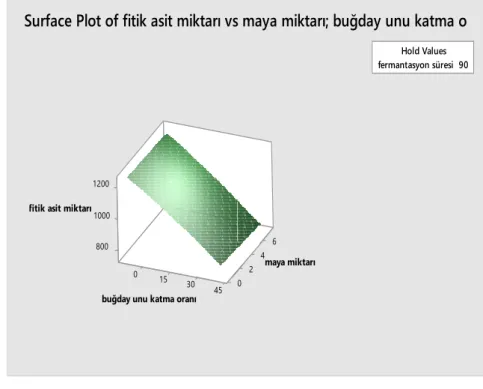 Şekil 4. CCD’de hedef en iyidir modeli yanıt grafiği 