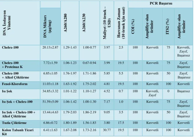 Çizelge 2. DNA izolasyon yöntemlerinin verim, saflık, maliyet, zaman ve PCR başarısı açısından karşılaştırılması için  kullanılan parametreler.