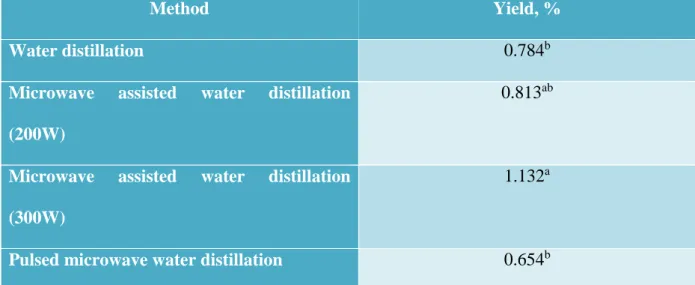 Table 1. Essential oil amounts of Laurel obtained by different distillation methods (Flamini et al., 2007) 