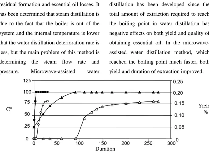 Figure 4. Comparing of microwave-assisted water distillation and water distillation (Lucchesi et al., 2004) 