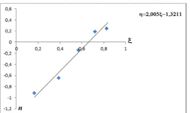 Çizelge  6’da  hesaplanmış  parametrelerden olan n’ye karşılık ξ değerleri  ile elde edilen grafik  n=(r 1 +r 2 /a) ξ−r 2 /a 