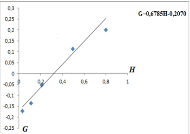 Şekil 4. F-R yöntemine göre VP-MA kopolimer  sistemi için reaktivite oranlarının belirlenmesi 