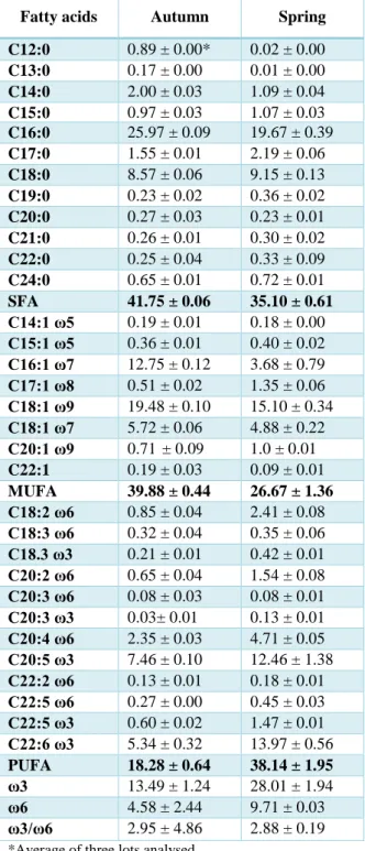 Table 1.  Fatty acid composition of muscle lipids of  Parapenaeus longirostris (Values are % of total fatty  acid expressed as mean± standard deviation) 