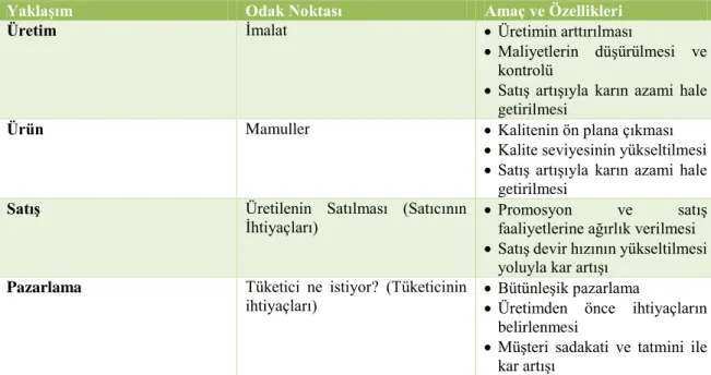 Tablo 1. Değişen Pazarlama Anlayışı ve Özellikleri 