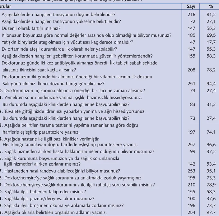 Tablo 2. Yetişkin sağlık okuryazarlığı ölçeğine ilişkin doğru yanıt yüzdeleri