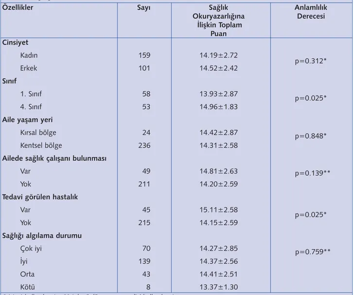 Tablo 3. Öğrencilerin demografik özelliklerine göre yetişkin sağlık okuryazarlığına ilişkin ortalama puanlarının  karşılaştırılması