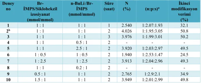 Çizelge 2. Br-İMPS ile siklohekzil izosiyanat’ın reaksiyon şartlarının reaksiyon verimine etkisi  Deney  no   Br-İMPS/Siklohekzil  izosiyanat   (mmol/mmol)  n-BuLi /Br-İMPS  (mmol/mmol)  Süre  (saat)  N  (%)  (n:p:s) a İkinci  modifikasyon verimi (%)  1  1