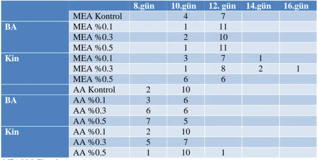 Çizelge 1.  Miselyumun petri alanlarını tamamen kapladığı süreler  8.gün  10.gün  12. gün  14.gün  16.gün MEA Kontrol  4  7  BA  MEA %0.1  1  11  MEA %0.3  2  10  MEA %0.5  1  11  Kin  MEA %0.1  3  7  1  MEA %0.3  1  8  2  1  MEA %0.5  6  6  AA Kontrol  2 