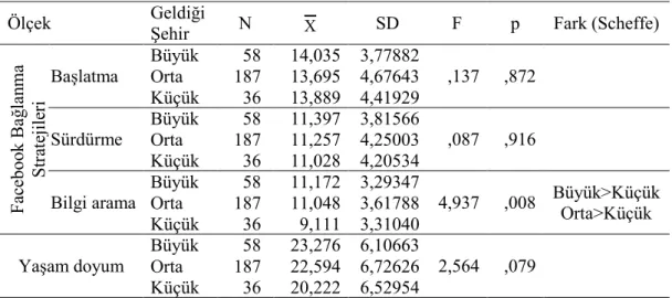 Tablo 10. Facebook Bağlanma Stratejileri ve Yaşam Doyumun Geldiği Şehir Açısından Analiz  Sonuçları 