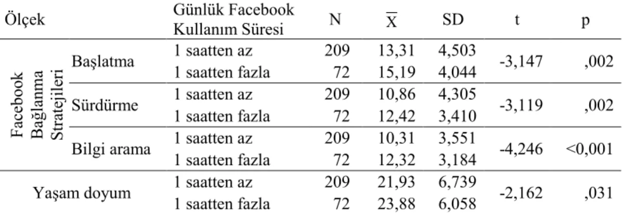 Tablo 8. Facebook Kullanım Süresine Göre Facebook Bağlanma Stratejileri ve Yaşam Doyum 