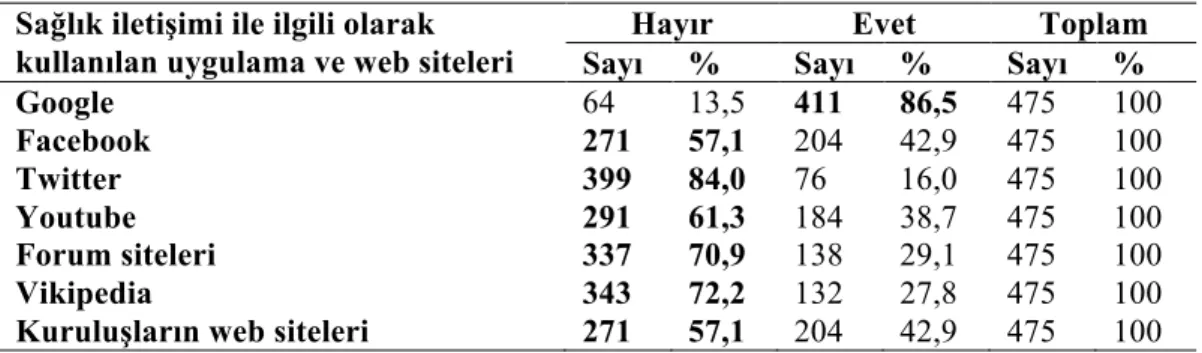 Tablo 8. Sağlık İletişimi İle İlgili Kullanılan Uygulamalar ve Web Siteleri  Sağlık iletişimi ile ilgili olarak 