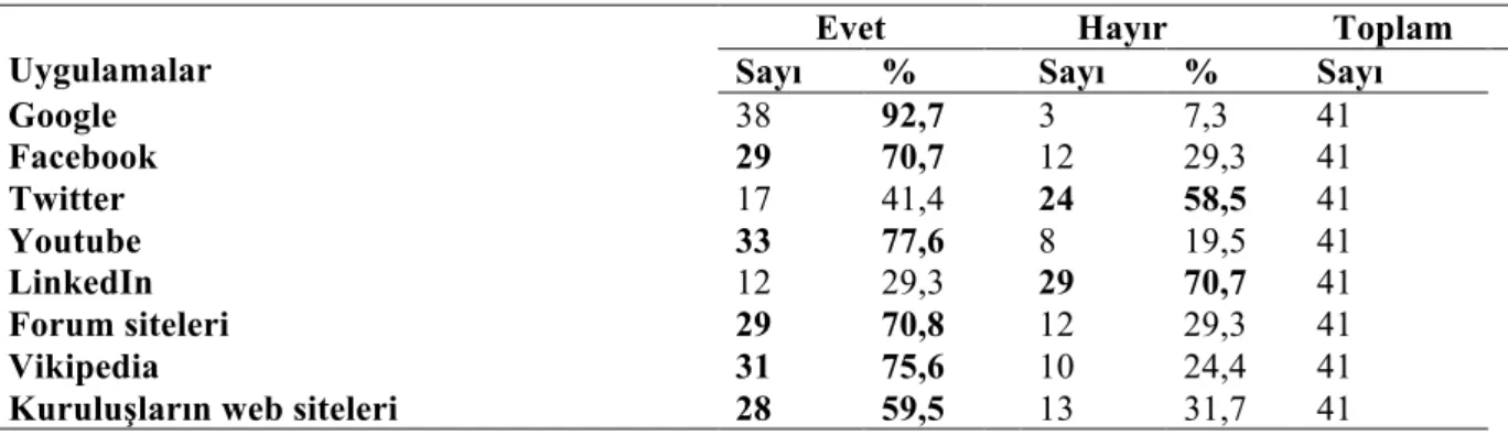 Tablo 12.Sağlıkla İlgili Kullanılan Uygulamalar ve Web Siteleri  Uygulamalar 